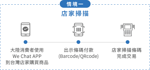 情境一，店家掃描的流程，大陸消費者使用We Chat APP到台灣店家購買商品，接著出示條碼付款(Barcode/QRcode)，店家掃描條碼後完成交易