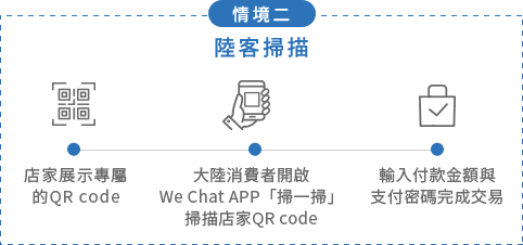 情境二，陸客掃描的流程，找到店家展示的專屬QR code，大陸消費者開啟We Chat APP的掃一掃功能，掃描店家QR code，掃瞄完後輸入付款金額與支付密碼後完成交易